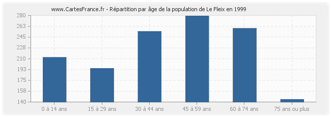 Répartition par âge de la population de Le Fleix en 1999